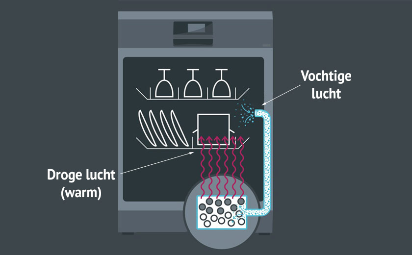 Zeolith vaatwasser