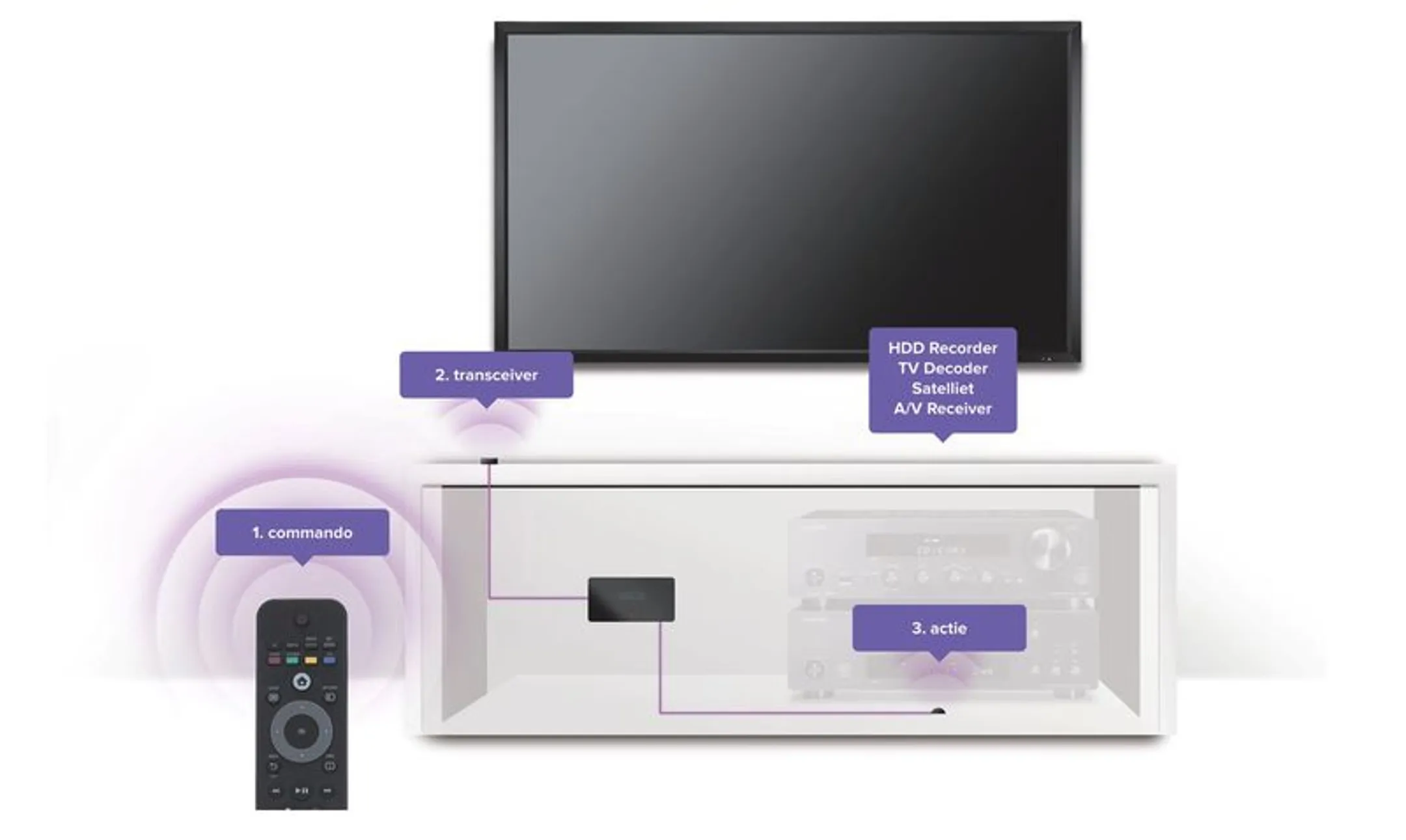 Marmitek Marmitek Invisible Control 6 XTRA AV transmitter & receiver image