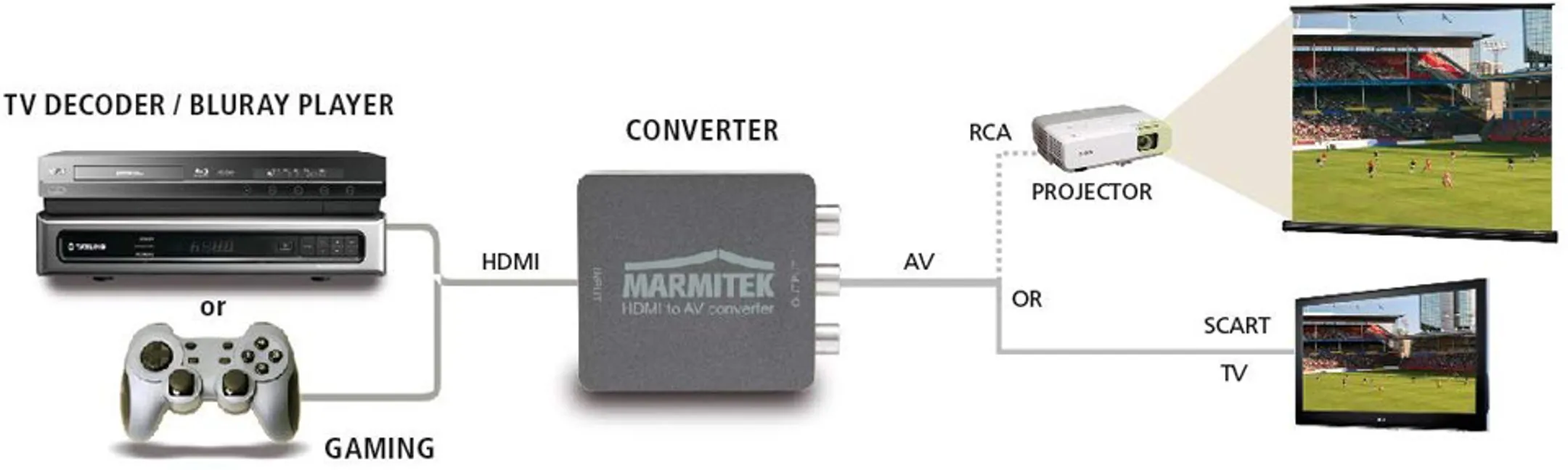 Marmitek Convertisseur HDMI vers SCART/RCA Connect HA13 image