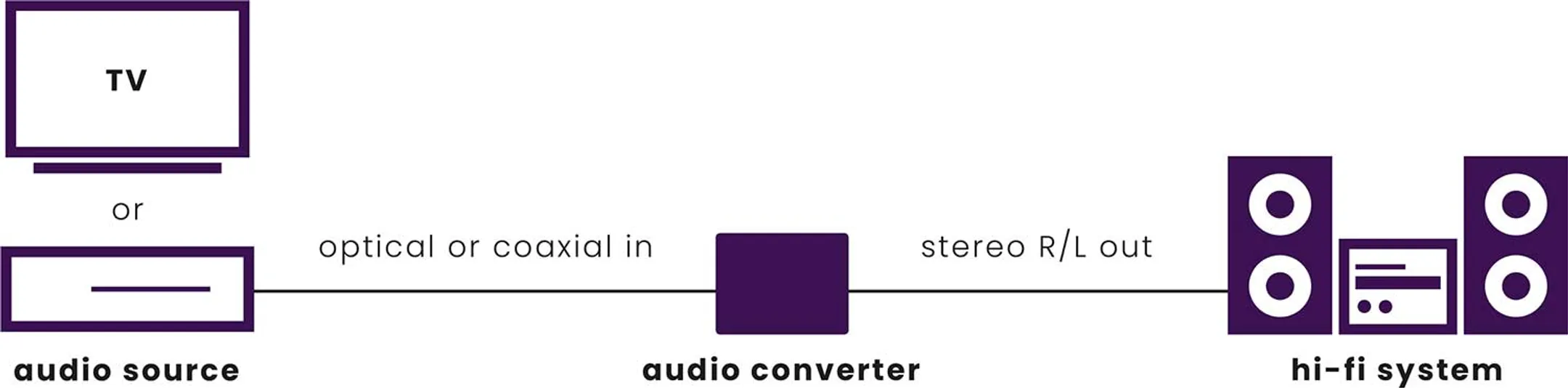 Marmitek DAC converter Connect DA21 image