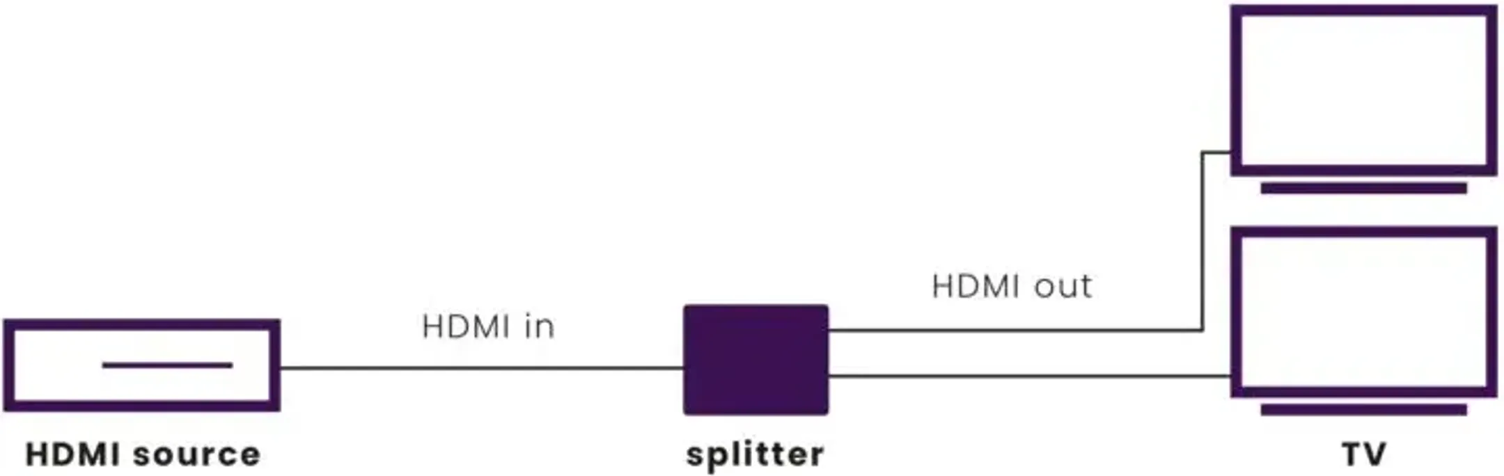 Marmitek Split 612 UHD 2.0 4K 60 Hz HDMI-splitter - 2 poorten image