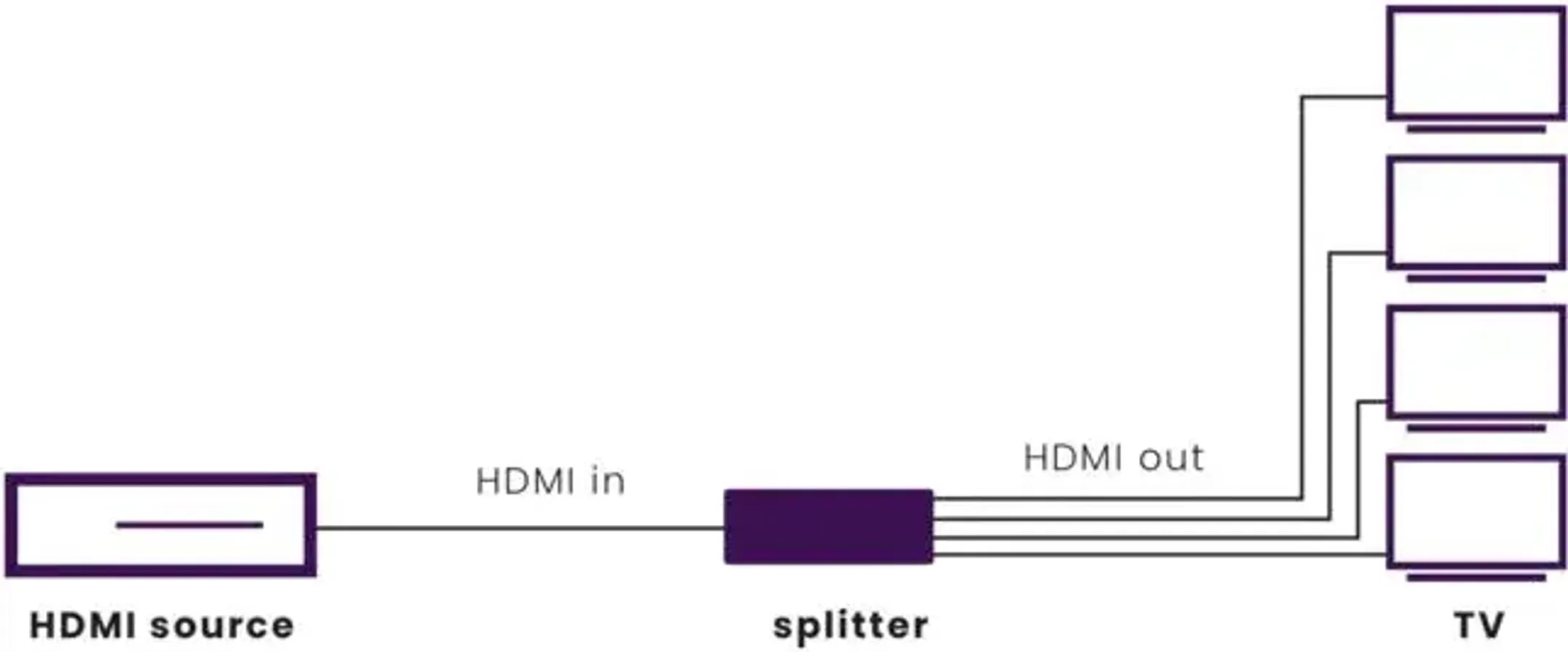 Marmitek Switch HDMI Split 614 UHD 2.0 4K 60 Hz - 4 ports image