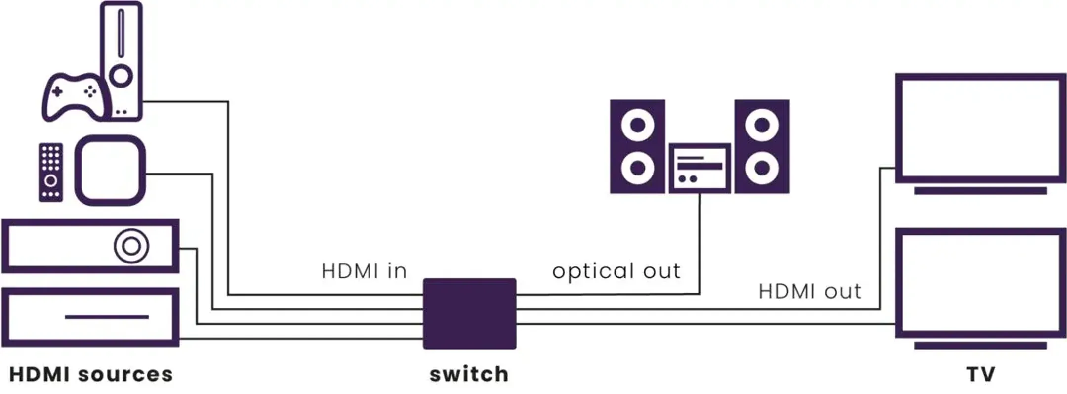 Marmitek Switch matrice HDMI Connect 642 Pro 4K 60 Hz - 4x IN / 2x OUT ports image