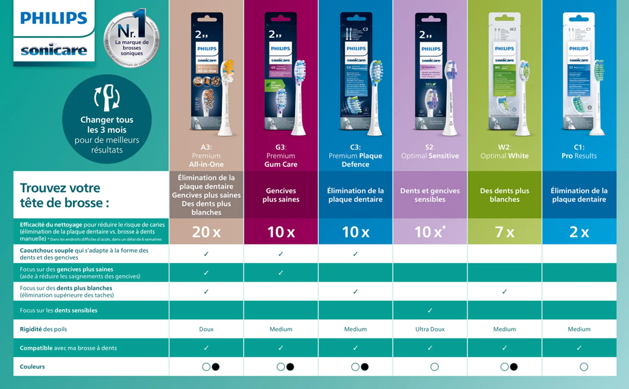 Philips Brosse à dents électrique Sonicare 5300 HX7101/02 image