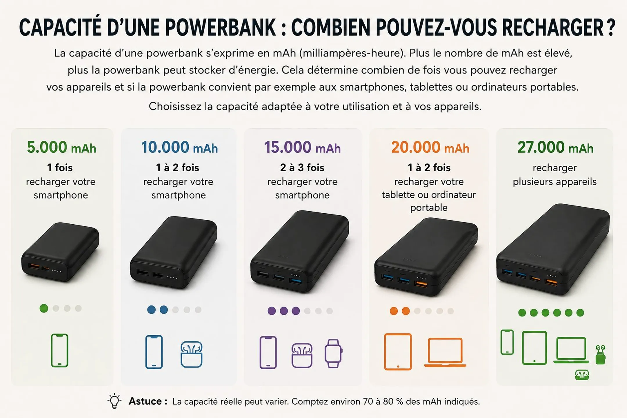 Batterie externe 10 000 mAh - Avec câble intégré