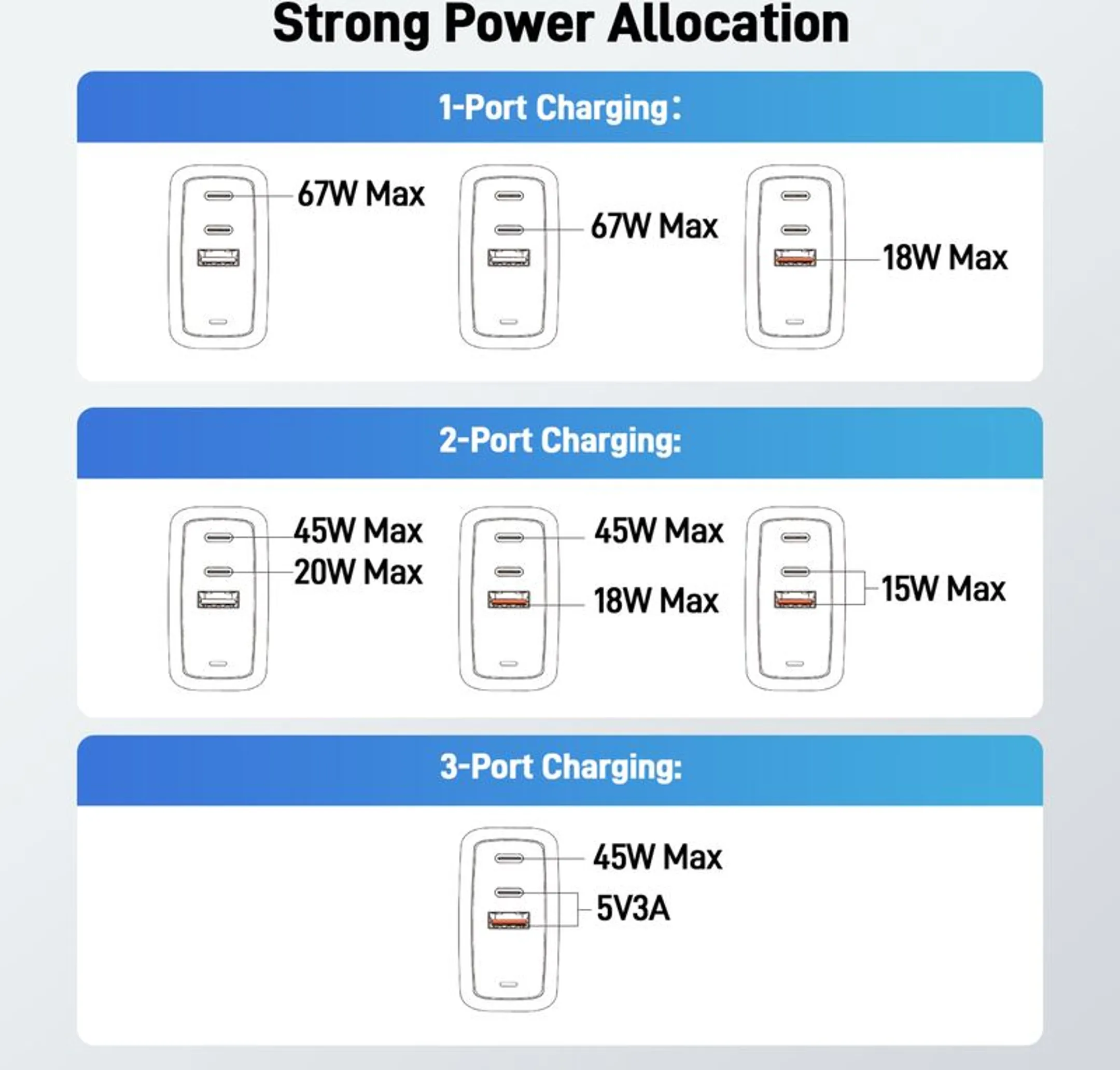 Chargeur d'ordinateur portable 67 W, 2x USB-C 1x USB-A